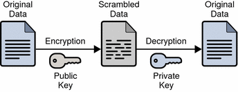 Data is encryped for cloud storage security