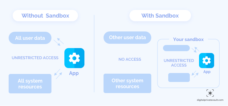 Sandboxing in iOS